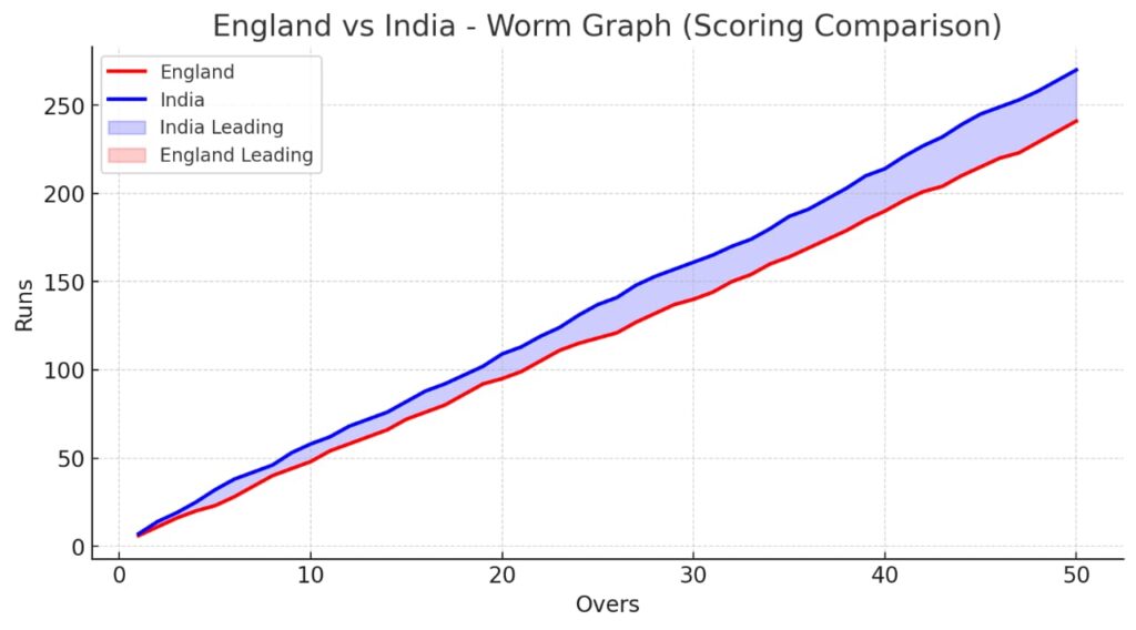 England vs India - Worm Graph (Scoring Comparison) England vs India - Worm Graph (Scoring Comparison)